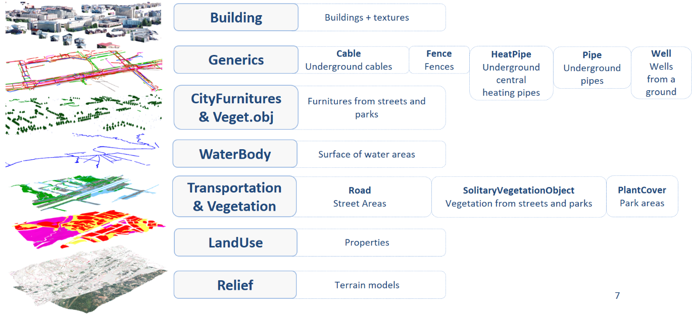 3D kaupunkimallin kohdetyypit