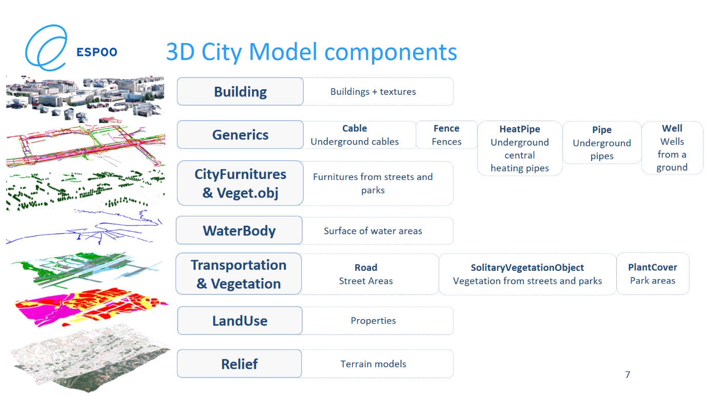 3D kaupunkimallin kohdetyypit